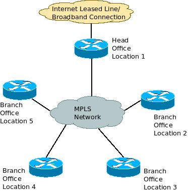 MPLS WAN Connectivity and Centralized Internet Access - Architecture Diagram