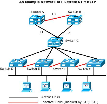 Курсовая работа по теме Протокол STP. Методы сетевых атак и защиты