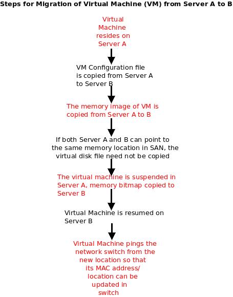 importance of virtual machine migration in server importance of virtual machine migration in server