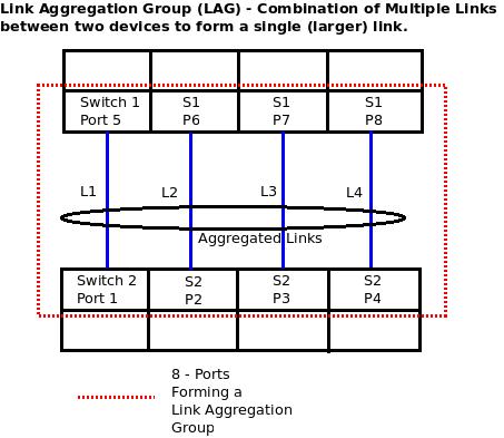 LAG (Link Aggregation Group) & LACP (Link Aggregation Control Protocol) – An Intro
