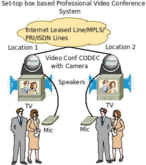 Different ways to do a Video Conference – Personal and ... h 264 codec block diagram 